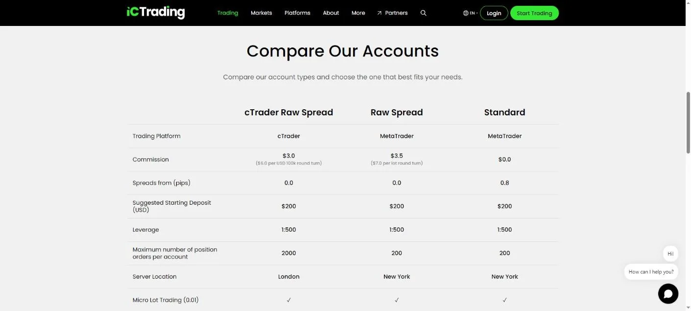 IC Trading account comparison showing cTrader Raw Spread, Raw Spread and Standard commissions, spreads, leverage and maximum positions